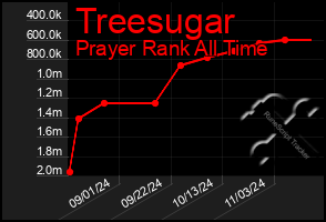 Total Graph of Treesugar