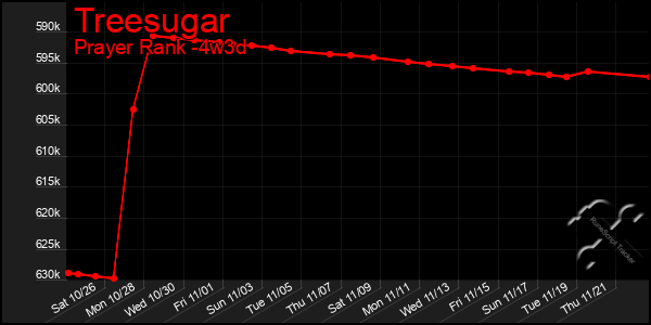 Last 31 Days Graph of Treesugar