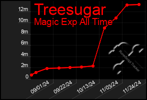 Total Graph of Treesugar