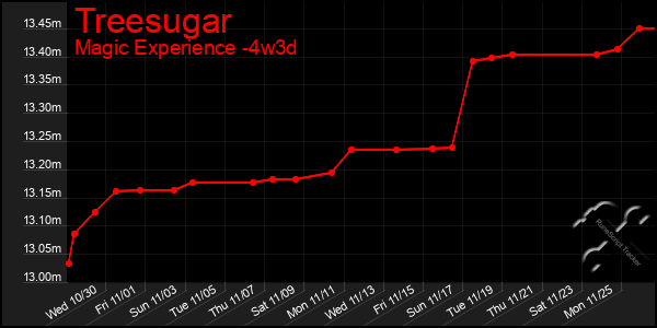 Last 31 Days Graph of Treesugar