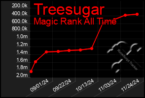 Total Graph of Treesugar