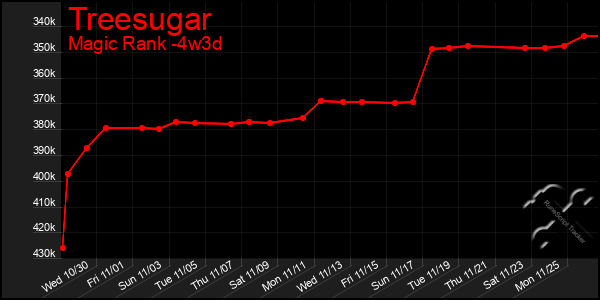 Last 31 Days Graph of Treesugar