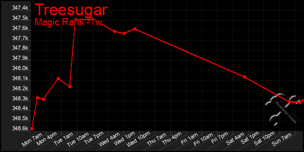 Last 7 Days Graph of Treesugar