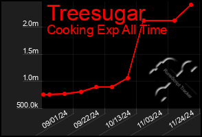 Total Graph of Treesugar