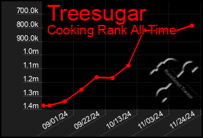 Total Graph of Treesugar