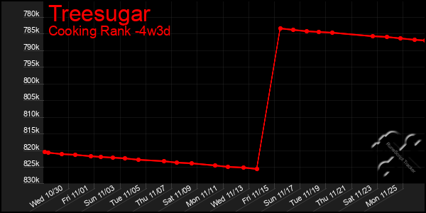 Last 31 Days Graph of Treesugar