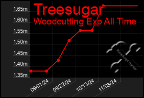 Total Graph of Treesugar