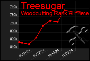 Total Graph of Treesugar