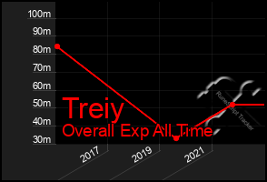 Total Graph of Treiy