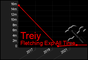 Total Graph of Treiy