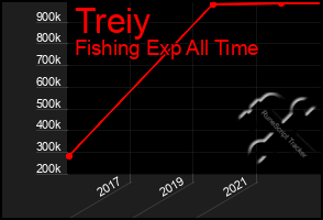 Total Graph of Treiy