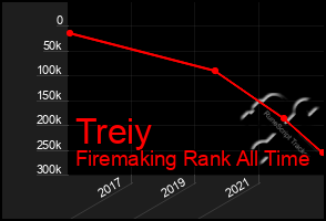 Total Graph of Treiy