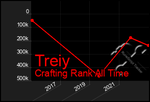 Total Graph of Treiy