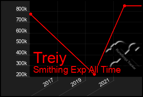 Total Graph of Treiy