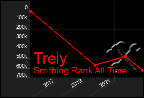 Total Graph of Treiy