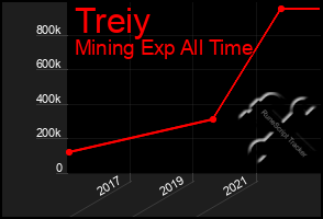 Total Graph of Treiy