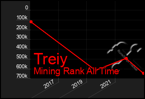 Total Graph of Treiy