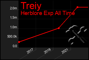 Total Graph of Treiy