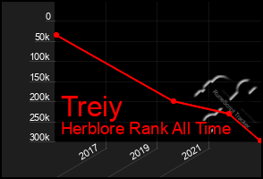 Total Graph of Treiy