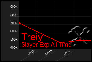 Total Graph of Treiy