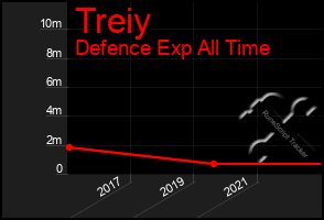 Total Graph of Treiy