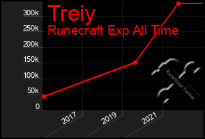 Total Graph of Treiy