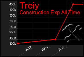 Total Graph of Treiy