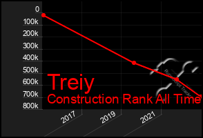 Total Graph of Treiy