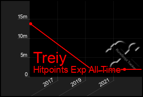 Total Graph of Treiy