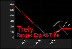 Total Graph of Treiy