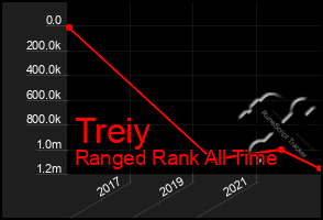 Total Graph of Treiy