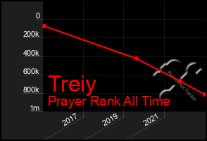 Total Graph of Treiy