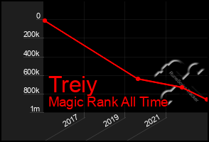 Total Graph of Treiy