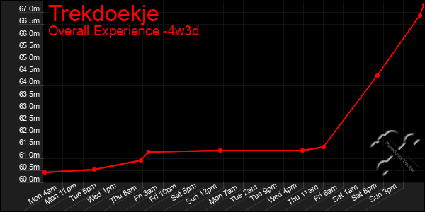 Last 31 Days Graph of Trekdoekje
