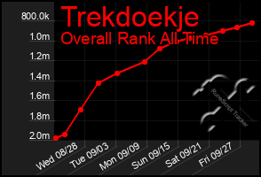 Total Graph of Trekdoekje