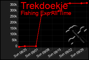 Total Graph of Trekdoekje