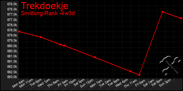 Last 31 Days Graph of Trekdoekje