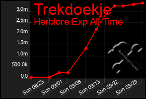 Total Graph of Trekdoekje