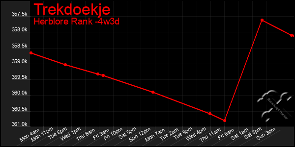 Last 31 Days Graph of Trekdoekje