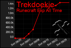 Total Graph of Trekdoekje