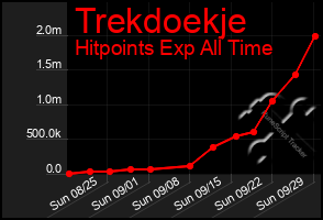 Total Graph of Trekdoekje