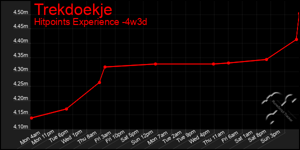 Last 31 Days Graph of Trekdoekje