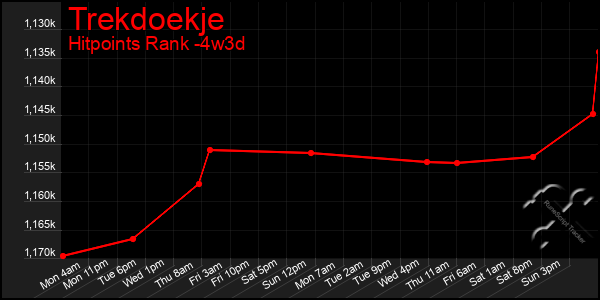 Last 31 Days Graph of Trekdoekje