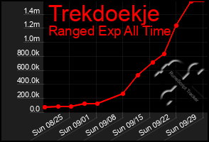 Total Graph of Trekdoekje