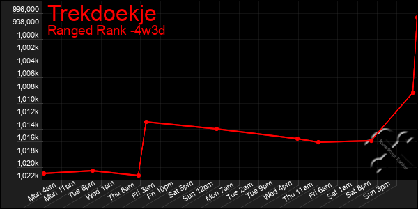 Last 31 Days Graph of Trekdoekje