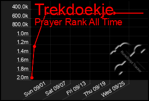 Total Graph of Trekdoekje