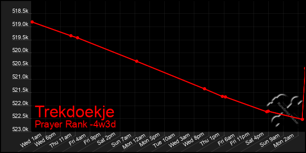 Last 31 Days Graph of Trekdoekje