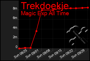 Total Graph of Trekdoekje