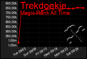 Total Graph of Trekdoekje