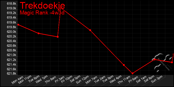 Last 31 Days Graph of Trekdoekje